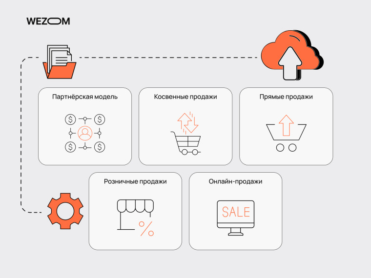 SaaS бизнес модель продаж: партнерская, косвенные и прямые продажи, розничная и онлайн-торговля — SaaS для B2B