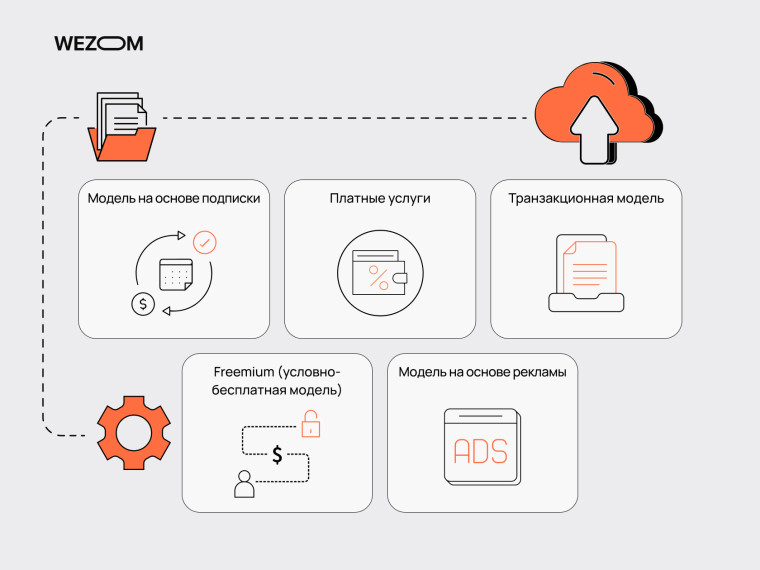 Модели монетизации SaaS: подписка, платные услуги, транзакционная модель, freemium, реклама — прибыльные SaaS модели