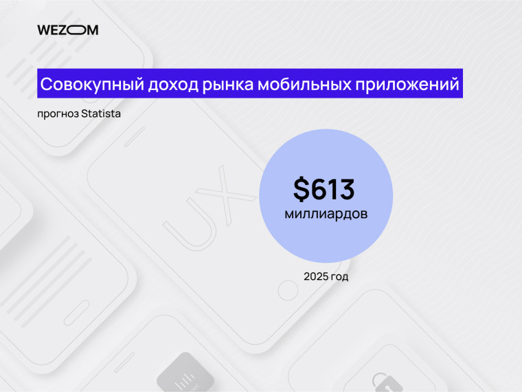 Совокупный доход рынка мобильных приложений в 2025 году — $613 млрд по прогнозу Statista