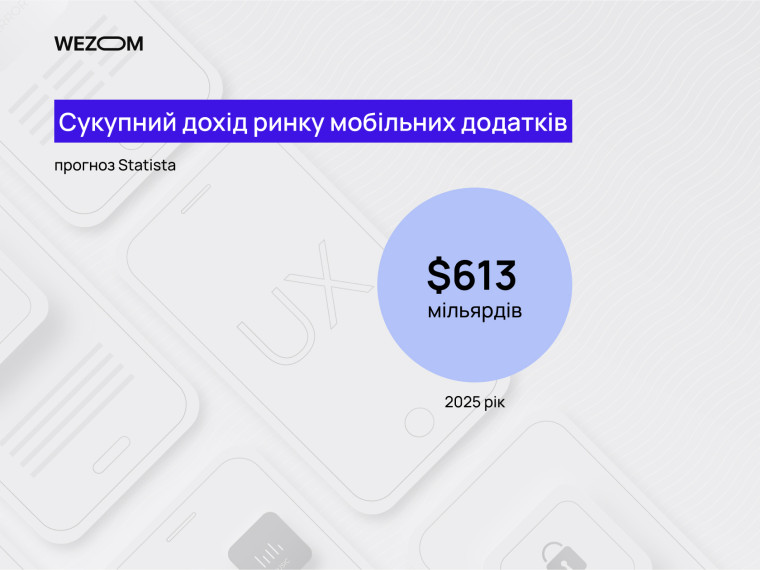 Сукупний дохід ринку мобільних додатків у 2025 році — $613 млрд за прогнозом Statista