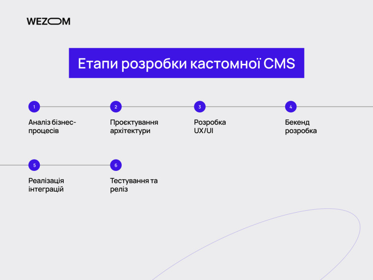 Етапи розробки адмінпанелі для сайту: аналіз, архітектура, UX/UI, бекенд, інтеграції та реліз