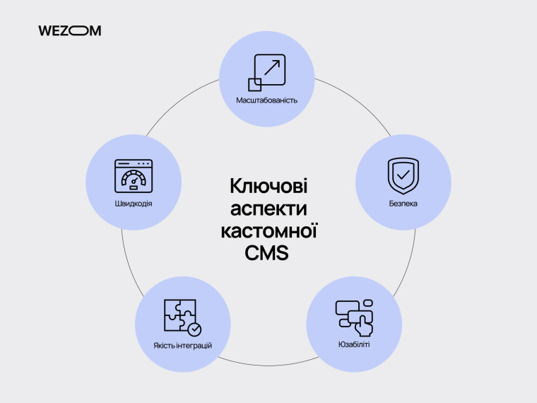Ключові аспекти кастомної CMS для корпоративного сайту: швидкодія, безпека, юзабіліті та масштабованість