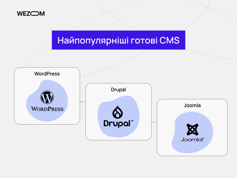 Популярні CMS для корпоративного сайту: WordPress, Drupal, Joomla для створення та управління сайтом