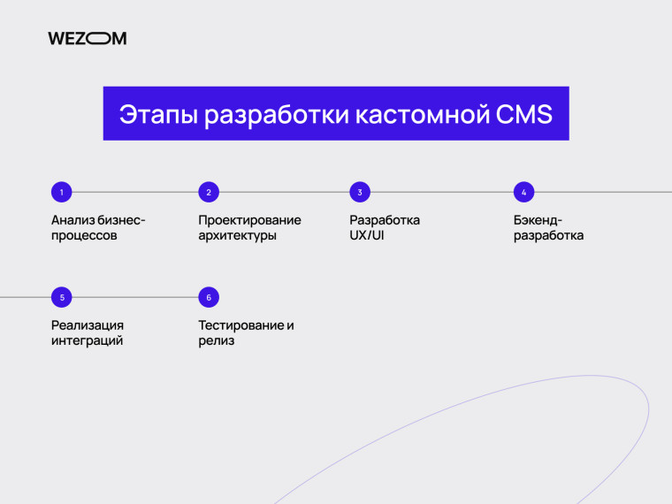Этапы разработки админпанели для сайта: анализ, архитектура, UX/UI, бэкенд, интеграции и релиз