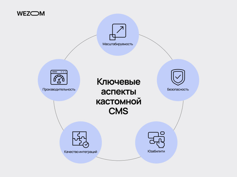 Ключевые аспекты кастомной CMS для корпоративного сайта: скорость, безопасность, юзабилити и масштабируемость