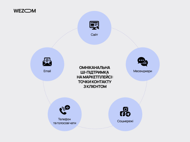 Омніканальна AI підтримка клієнтів маркетплейсу через сайт, месенджери, соцмережі, телефон та email