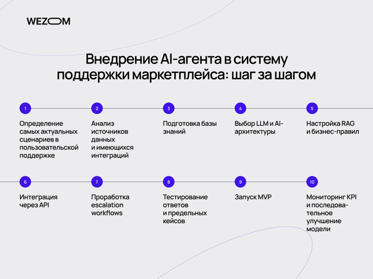 Внедрение AI агента для маркетплейса: от анализа сценариев и интеграции API до запуска MVP и мониторинга KPI