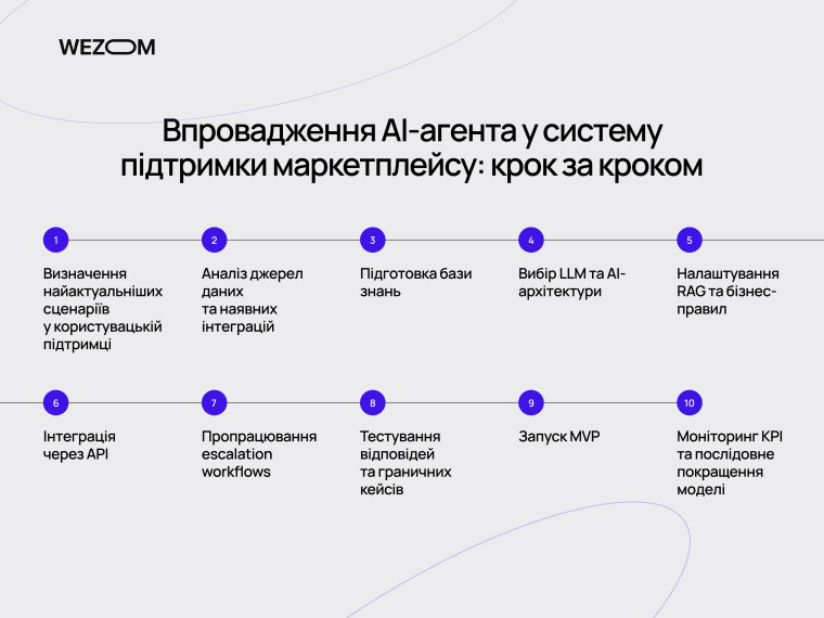 Впровадження AI агента для маркетплейсу: від аналізу сценаріїв та інтеграції API до запуску MVP і моніторингу KPI
