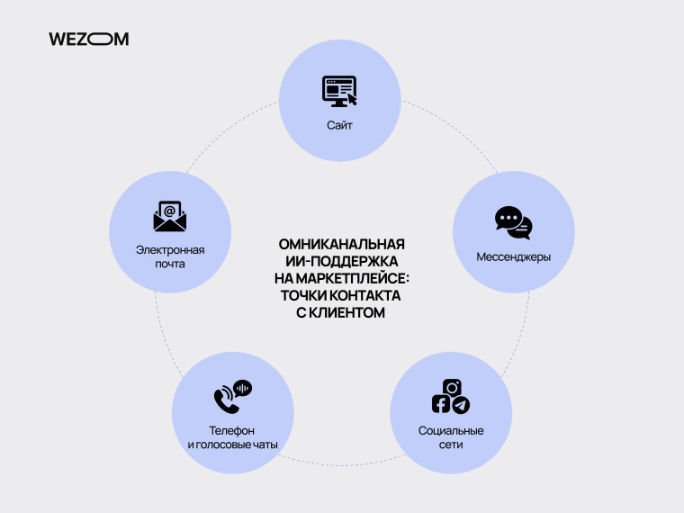 Омниканальная AI поддержка клиентов маркетплейса через сайт, мессенджеры, соцсети, телефон и email
