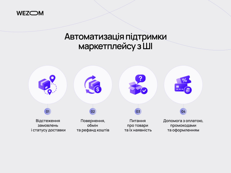 AI агент для маркетплейсу: автоматизація підтримки клієнтів щодо замовлень, повернень, товарів та оплати