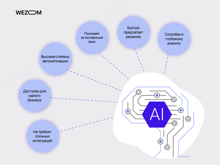 Преимущества искусственного интеллекта в бизнес-аналитике для eCommerce: автоматизация, глубокий анализ и быстрые решения