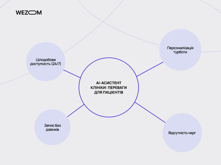 Штучний інтелект у медицині: переваги AI асистента для пацієнтів &mdash; запис без дзвінків, відсутність черг, персоналізація турботи