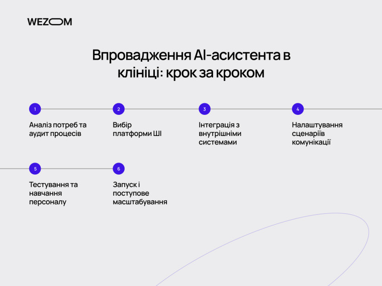 Впровадження AI асистента для клініки: кроки інтеграції, налаштування сценаріїв та запуск чат-бота для медичного центру