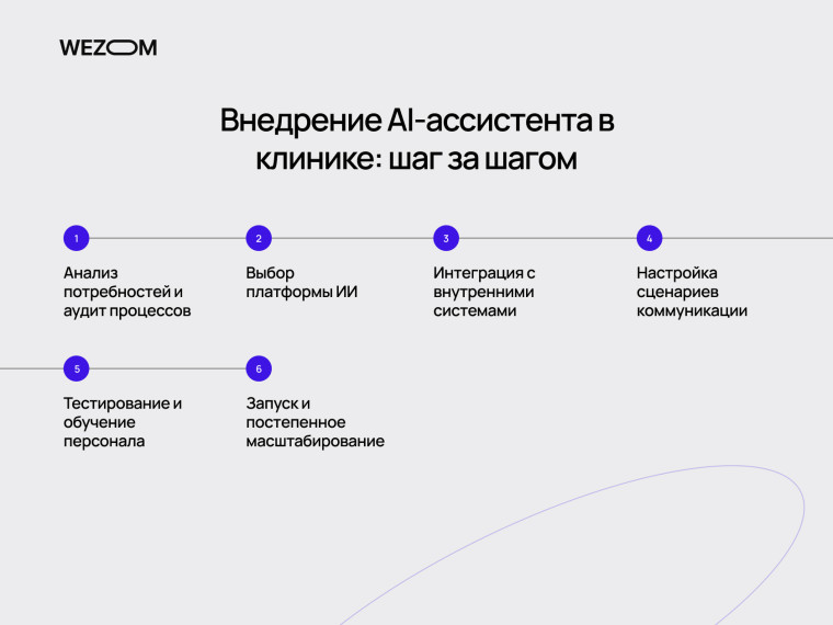 Внедрение AI ассистента для клиники: этапы интеграции, настройка сценариев и запуск чат-бота для медицинского центра