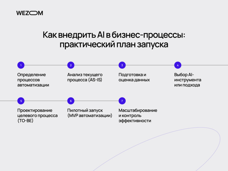 Практический план внедрения искусственного интеллекта для бизнеса и автоматизации бизнес-процессов