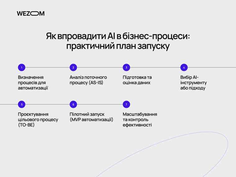 Практичний план впровадження штучного інтелекту для бізнесу та автоматизації бізнес процесів