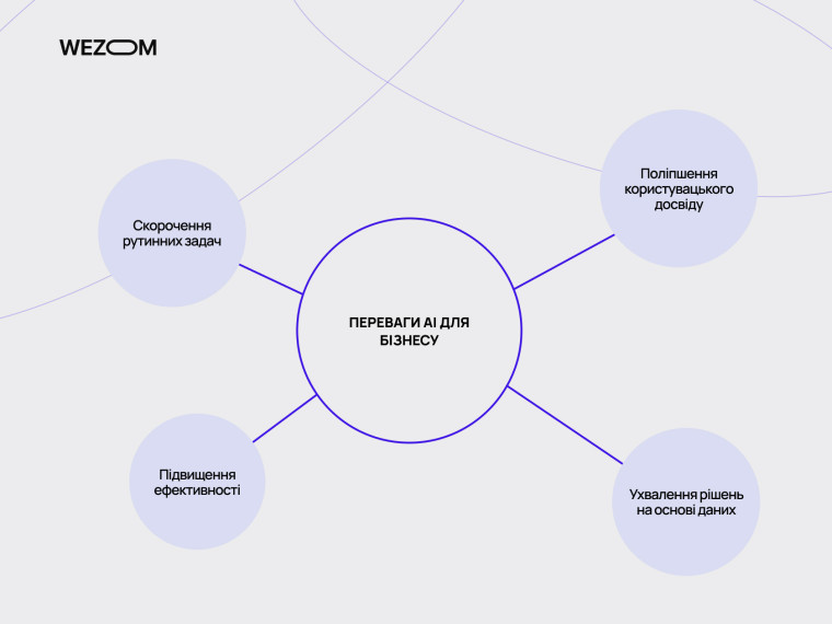 Переваги AI у застосунку для бізнесу: скорочення рутинних задач, покращення UX, ухвалення рішень на основі даних і підвищення ефективності