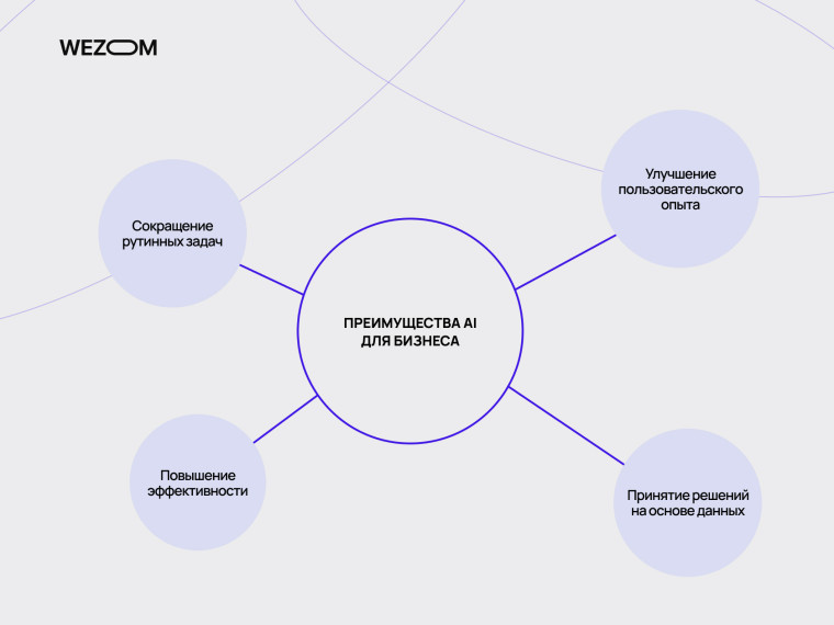 Преимущества AI в приложении для бизнеса: сокращение рутинных задач, улучшение пользовательского опыта и принятие решений на основе данных