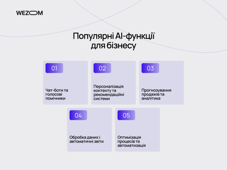Популярні AI-функції в застосунках для бізнесу: чат-боти, персоналізація контенту, аналітика продажів, автоматична обробка даних