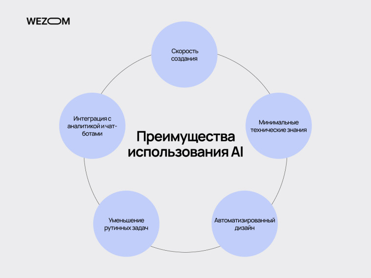 Преимущества использования искусственного интеллекта для создания сайтов и контента: скорость, автоматизация, интеграция