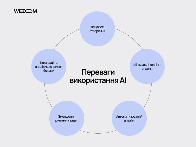 Переваги використання штучного інтелекту для створення сайтів і контенту: швидкість, автоматизація, інтеграція Переваги використання штучного інтелекту для створення сайтів і контенту: швидкість, автоматизація, інтеграція