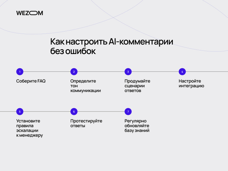 Как настроить AI-комментарии для интернет-магазина: FAQ, автоматические ответы покупателям и интеграции