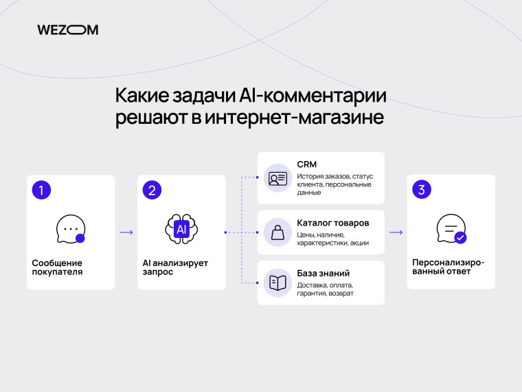 AI-комментарии для интернет-магазина: анализ запроса покупателя, генерация ответов клиентам через CRM и каталог товаров