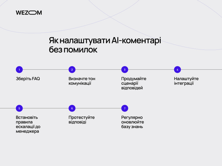 Як налаштувати AI коментарі для інтернет-магазину: FAQ, автоматичні відповіді покупцям та інтеграції