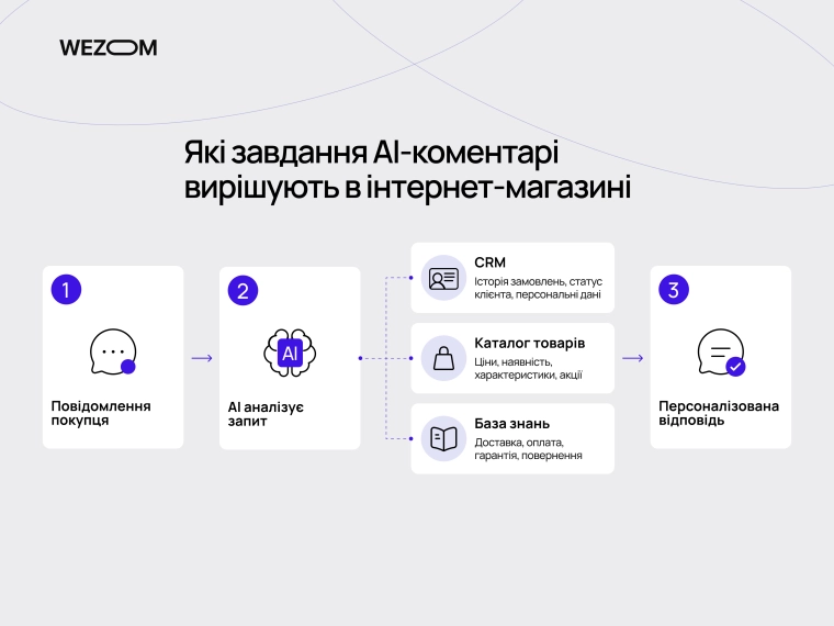 завдання, які AI-коментарі вирішують в інтернет-магазині