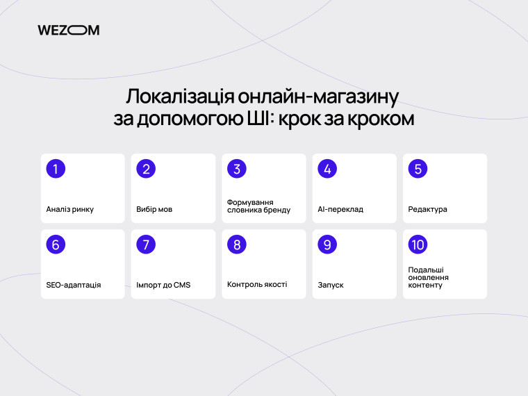 Покроковий процес локалізації інтернет-магазину з використанням ШІ та автоматизованого перекладу