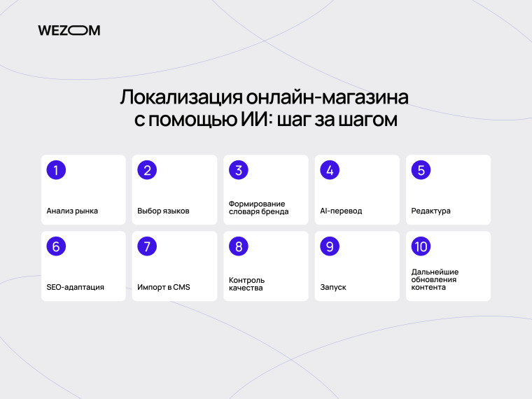 Пошаговый процесс локализации интернет-магазина с использованием ИИ и автоматизированного перевода