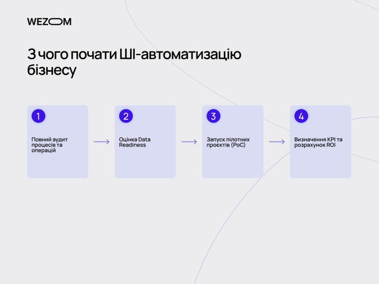 Етапи впровадження ai для бізнес процесів: аудит, data readiness, PoC, KPI та автоматизація операційних процесів