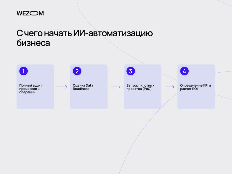 Этапы внедрения ai для бизнес процессов: аудит, data readiness, PoC, KPI и автоматизация операционных процессов