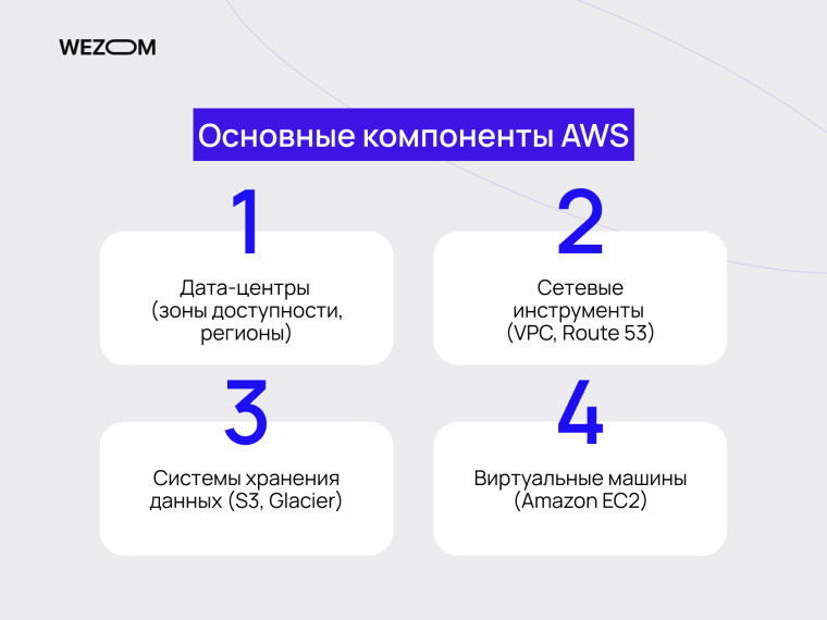 Основные компоненты AWS: дата-центры, сетевые инструменты, системы хранения данных и виртуальные машины — что такое AWS Amazon Web Services