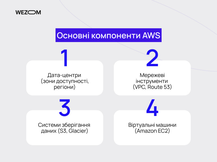Основні компоненти AWS: дата-центри, мережеві інструменти, системи зберігання даних і віртуальні машини — що таке AWS Amazon Web Services