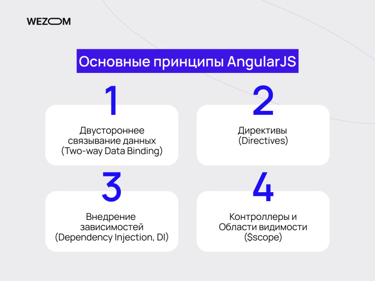 Основные принципы AngularJS: двустороннее связывание данных, директивы, контроллеры, зависимости — что такое Angular JS Основные принципы AngularJS: двустороннее связывание данных, директивы, контроллеры, зависимости — что такое Angular JS