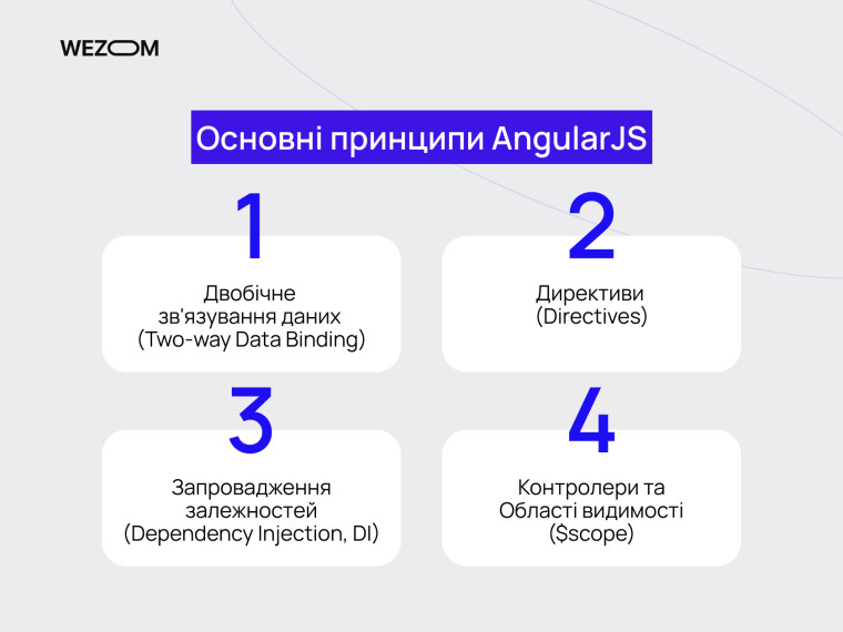 Основні принципи AngularJS: двобічне зв'язування даних, директиви, контролери, залежності — що таке Angular JS