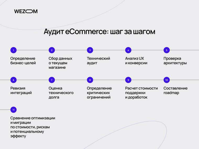 Аудит интернет-магазина шаг за шагом: от бизнес-целей и технического аудита до оценки затрат и roadmap