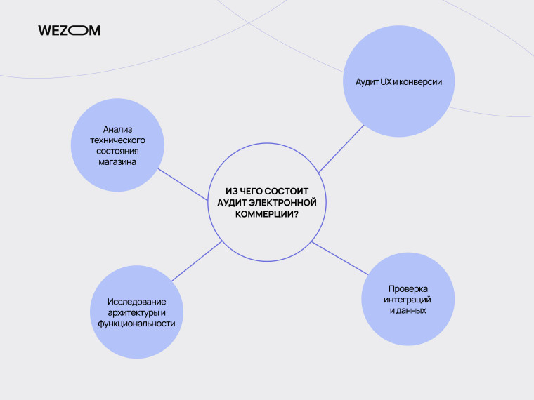 Комплексный аудит e-commerce: анализ технического состояния, UX, архитектуры, функциональности и интеграций магазина