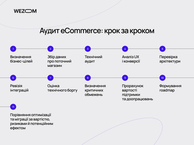 Аудит інтернет-магазину крок за кроком: від бізнес-цілей і технічного аудиту до оцінки витрат та roadmap
