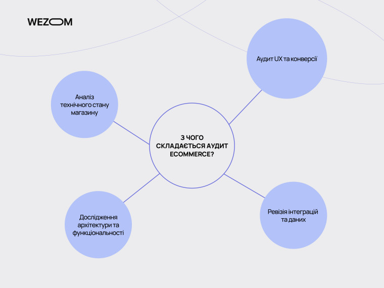 Комплексний аудит e-commerce: аналіз технічного стану, UX, архітектури, функціональності та інтеграцій магазину