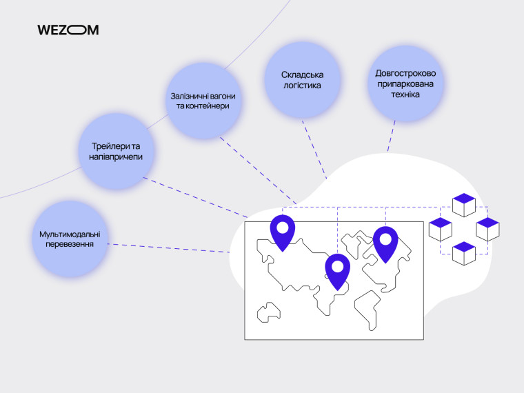 Схема SaaS-рішення в логістиці для gps моніторингу вантажного транспорту, контейнерів, трейлерів і мультимодальних перевезень