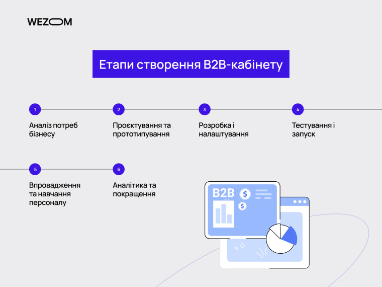 Етапи розробки B2B кабінету: аналіз, проєктування, розробка, тестування та запуск B2B portal