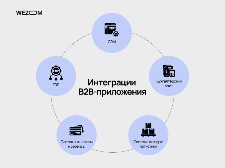 Интеграции B2B приложения с CRM, ERP, бухгалтерией и логистическими системами