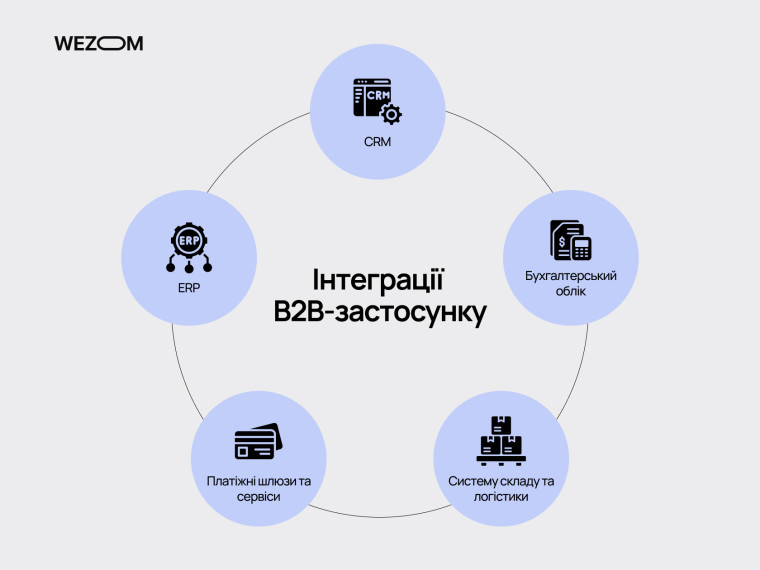 Інтеграції B2B застосунку з CRM, ERP, бухгалтерією та логістичними системами