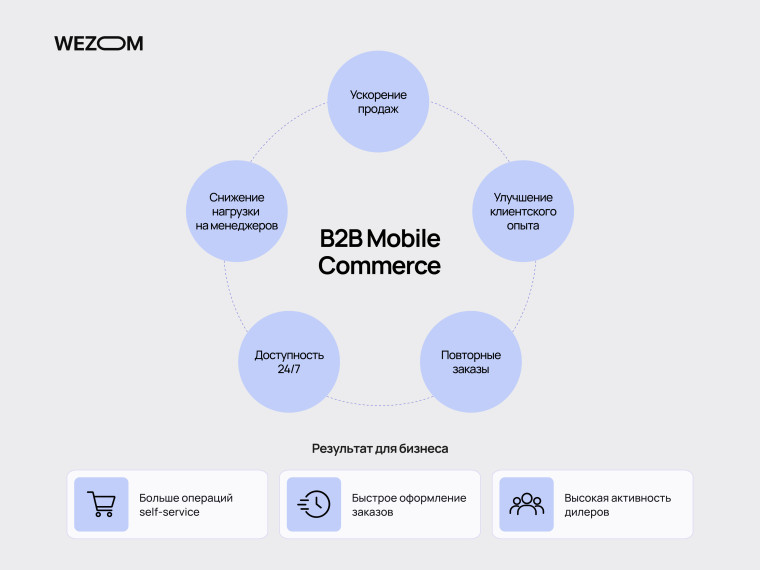 B2B мобильное приложение для ускорения продаж, повторных заказов, self-service и улучшения клиентского опыта