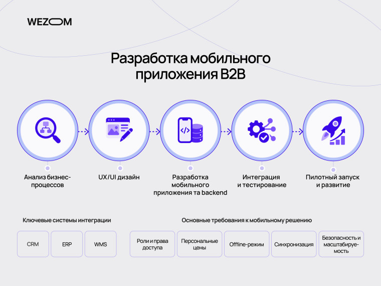 Разработка B2B мобильного приложения: анализ, UX/UI дизайн, backend, интеграции, тестирование и запуск