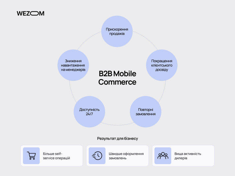 B2B мобільний застосунок для прискорення продажів, повторних замовлень, self-service та покращення клієнтського досвіду