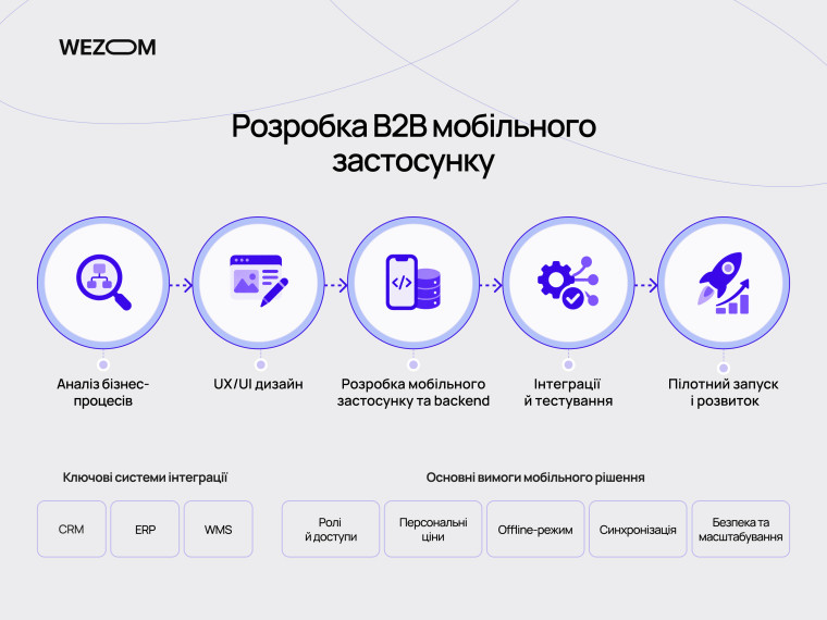 Розробка B2B мобільного застосунку: аналіз, UX/UI дизайн, backend, інтеграції, тестування та запуск