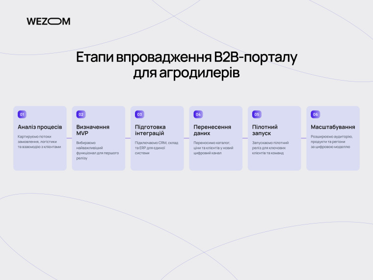 Етапи впровадження порталу для постачальників агротоварів від аналізу процесів до масштабування